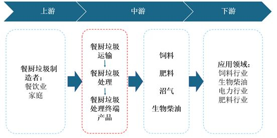 2021年中國餐廚垃圾處理產(chǎn)業(yè)現(xiàn)狀與投資戰(zhàn)略研究！